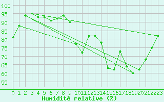 Courbe de l'humidit relative pour Saint-Paul-des-Landes (15)