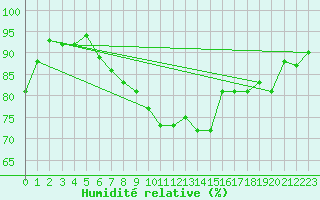 Courbe de l'humidit relative pour Wdenswil