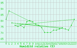 Courbe de l'humidit relative pour Evreux (27)