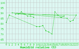 Courbe de l'humidit relative pour Lyon - Saint-Exupry (69)