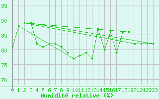 Courbe de l'humidit relative pour Bari