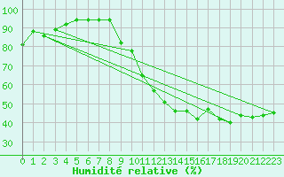 Courbe de l'humidit relative pour Pertuis - Grand Cros (84)
