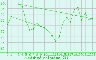 Courbe de l'humidit relative pour Paganella