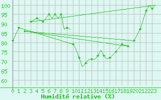 Courbe de l'humidit relative pour Coningsby Royal Air Force Base
