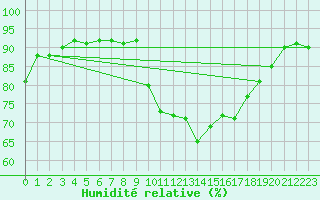 Courbe de l'humidit relative pour Vias (34)