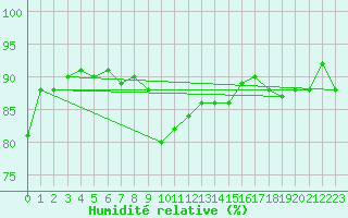 Courbe de l'humidit relative pour Pasvik
