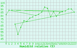 Courbe de l'humidit relative pour Gornergrat