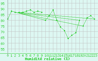 Courbe de l'humidit relative pour Salzburg / Freisaal