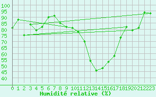 Courbe de l'humidit relative pour La Brvine (Sw)