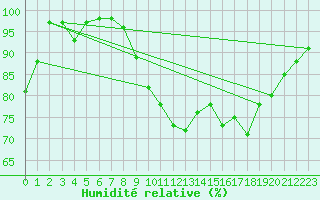 Courbe de l'humidit relative pour Erne (53)