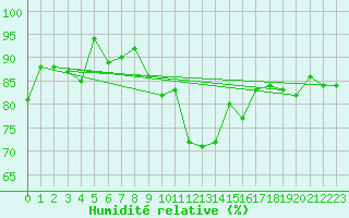 Courbe de l'humidit relative pour Cimetta