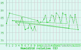 Courbe de l'humidit relative pour Culdrose