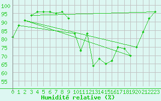 Courbe de l'humidit relative pour Deauville (14)