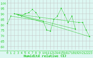 Courbe de l'humidit relative pour Biarritz (64)