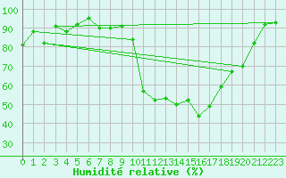 Courbe de l'humidit relative pour Goettingen