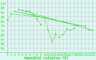 Courbe de l'humidit relative pour Diepenbeek (Be)