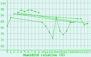 Courbe de l'humidit relative pour Dinard (35)