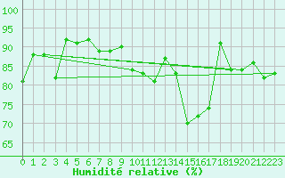 Courbe de l'humidit relative pour Altheim, Kreis Biber