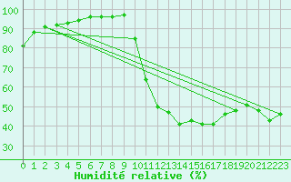 Courbe de l'humidit relative pour Carpentras (84)
