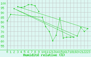 Courbe de l'humidit relative pour Chartres (28)
