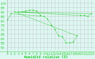 Courbe de l'humidit relative pour Lagny-sur-Marne (77)