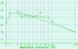 Courbe de l'humidit relative pour Fort Ross