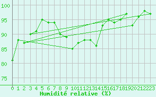 Courbe de l'humidit relative pour Scampton