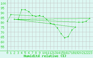 Courbe de l'humidit relative pour Beerse (Be)