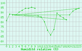 Courbe de l'humidit relative pour Angoulme - Brie Champniers (16)
