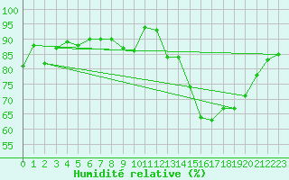 Courbe de l'humidit relative pour Bonnecombe - Les Salces (48)