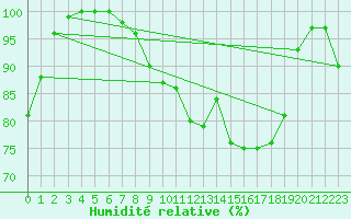 Courbe de l'humidit relative pour Mont-Saint-Vincent (71)