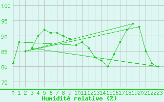 Courbe de l'humidit relative pour Dieppe (76)