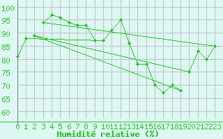 Courbe de l'humidit relative pour Dinard (35)