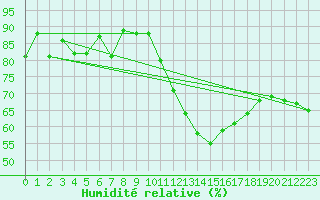 Courbe de l'humidit relative pour Spa - La Sauvenire (Be)