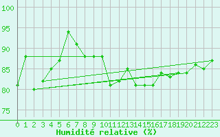 Courbe de l'humidit relative pour Istanbul Bolge