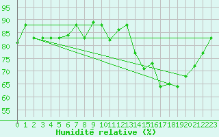 Courbe de l'humidit relative pour Antofagasta