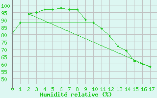 Courbe de l'humidit relative pour Egbert Cldn