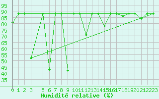 Courbe de l'humidit relative pour Tha Tum