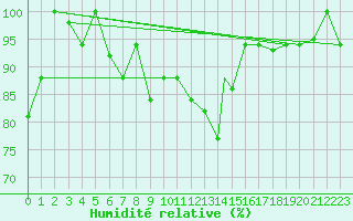 Courbe de l'humidit relative pour Balikesir