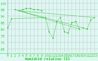 Courbe de l'humidit relative pour Brive-Souillac (19)