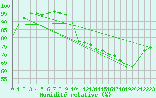 Courbe de l'humidit relative pour Cap de la Hve (76)