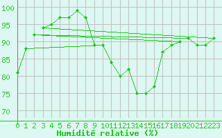 Courbe de l'humidit relative pour Sos del Rey Catlico