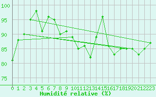 Courbe de l'humidit relative pour Weissenburg