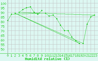 Courbe de l'humidit relative pour Ernage (Be)