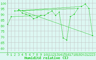 Courbe de l'humidit relative pour Monte Generoso