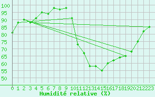 Courbe de l'humidit relative pour Saint-Girons (09)
