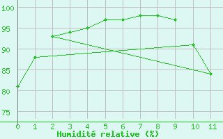 Courbe de l'humidit relative pour Roanne (42)