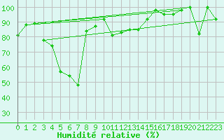 Courbe de l'humidit relative pour Gornergrat