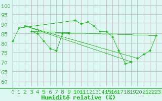 Courbe de l'humidit relative pour Le Touquet (62)