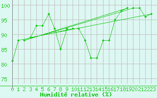 Courbe de l'humidit relative pour Schiers